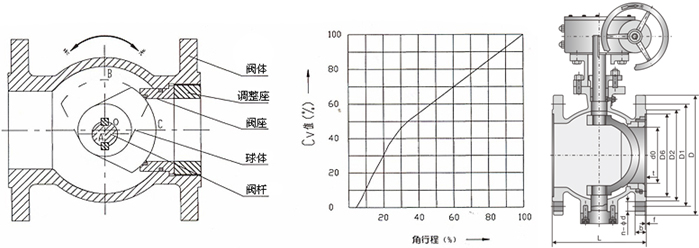 偏心半球阀