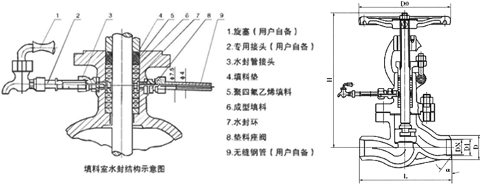 自密封截止阀