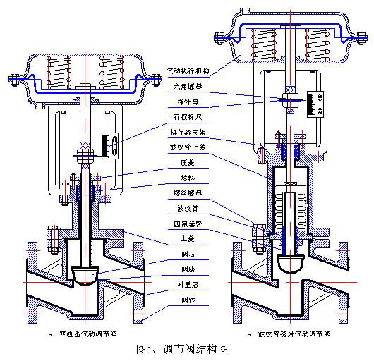 气动波纹管衬氟调节阀