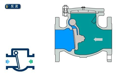 进口旋启式止回阀原理